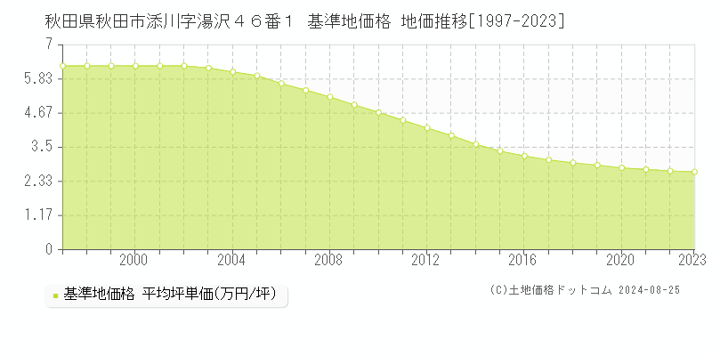 秋田県秋田市添川字湯沢４６番１ 基準地価 地価推移[1997-2024]