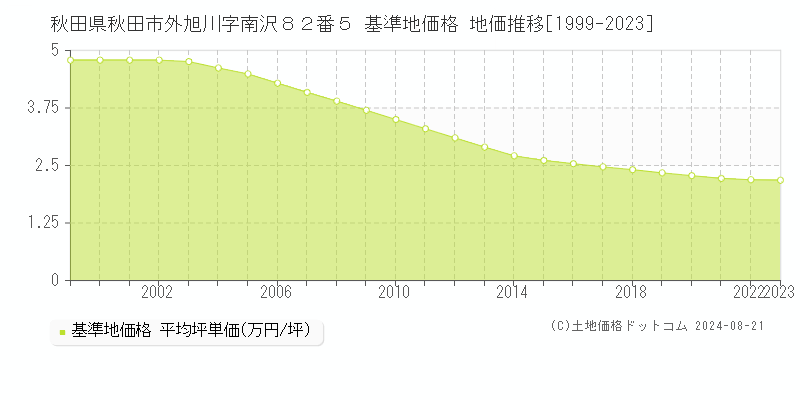 秋田県秋田市外旭川字南沢８２番５ 基準地価 地価推移[1999-2000]