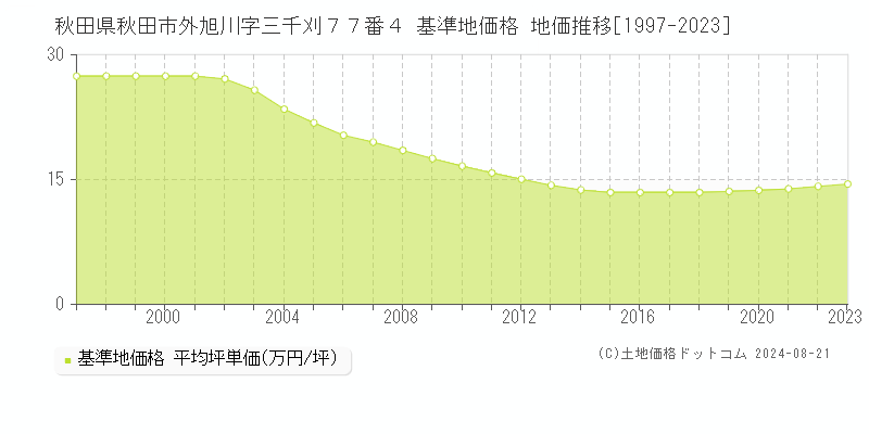 秋田県秋田市外旭川字三千刈７７番４ 基準地価格 地価推移[1997-2023]