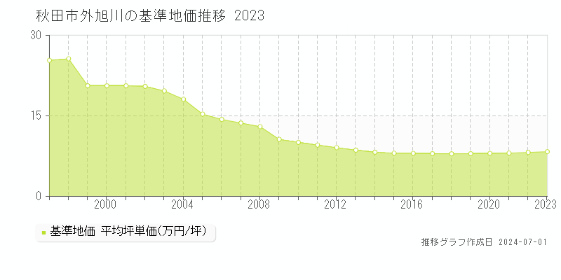 秋田市外旭川の基準地価推移グラフ 