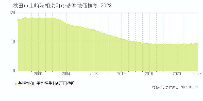 秋田市土崎港相染町の基準地価推移グラフ 