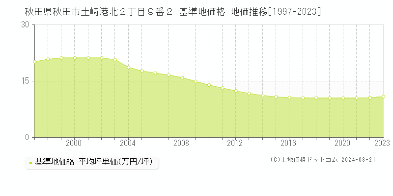 秋田県秋田市土崎港北２丁目９番２ 基準地価 地価推移[1997-2024]