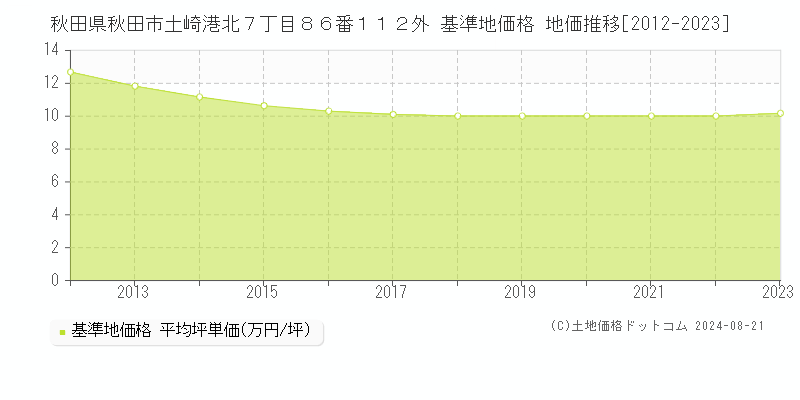 秋田県秋田市土崎港北７丁目８６番１１２外 基準地価格 地価推移[2012-2023]