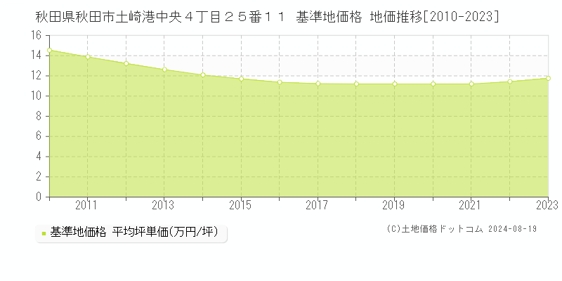 秋田県秋田市土崎港中央４丁目２５番１１ 基準地価格 地価推移[2010-2023]