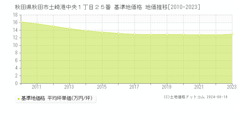 秋田県秋田市土崎港中央１丁目２５番 基準地価 地価推移[2010-2024]