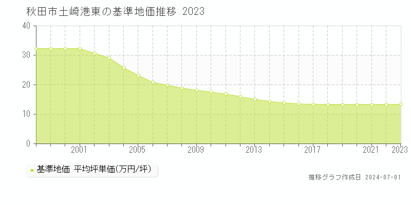 秋田市土崎港東の基準地価推移グラフ 