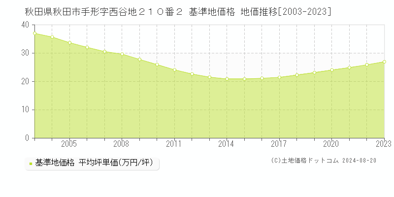 秋田県秋田市手形字西谷地２１０番２ 基準地価 地価推移[2003-2024]