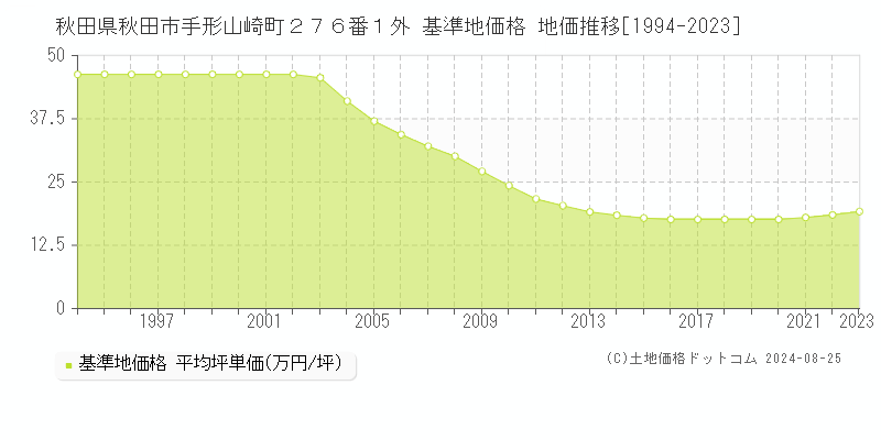 秋田県秋田市手形山崎町２７６番１外 基準地価 地価推移[1994-2024]