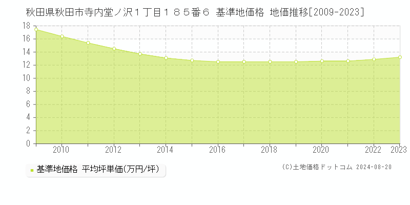 秋田県秋田市寺内堂ノ沢１丁目１８５番６ 基準地価 地価推移[2009-2024]