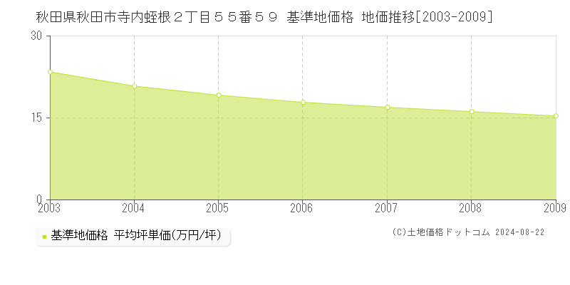 秋田県秋田市寺内蛭根２丁目５５番５９ 基準地価 地価推移[2003-2009]