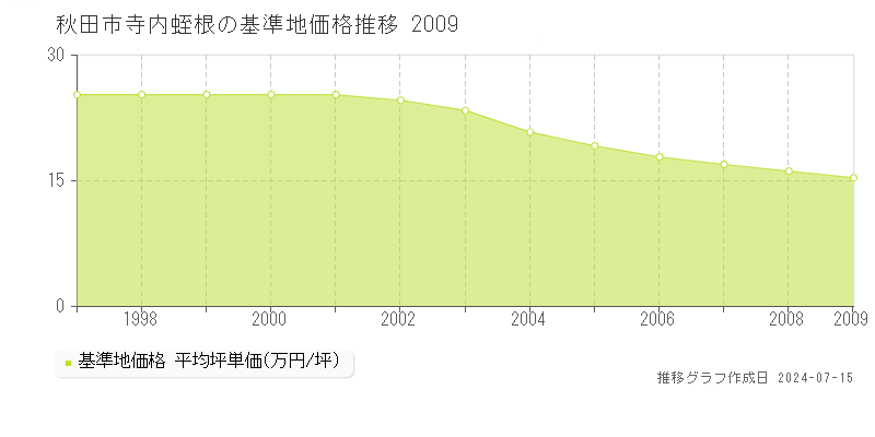 秋田市寺内蛭根の基準地価推移グラフ 