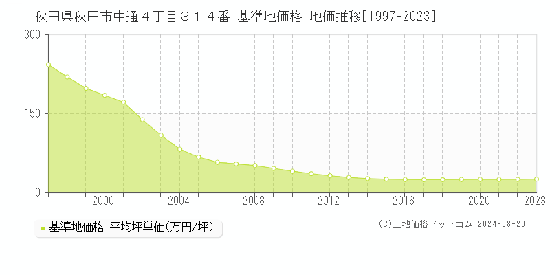 秋田県秋田市中通４丁目３１４番 基準地価格 地価推移[1997-2023]