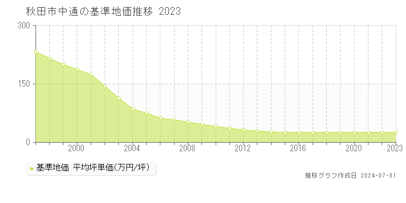 秋田市中通の基準地価推移グラフ 