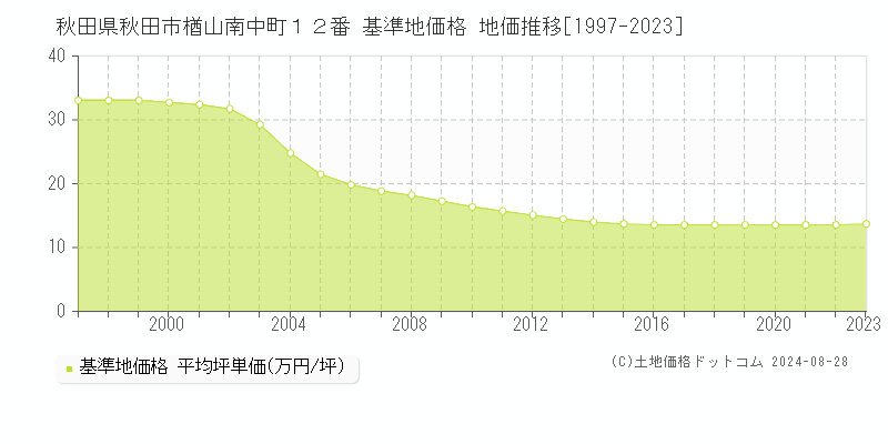 秋田県秋田市楢山南中町１２番 基準地価格 地価推移[1997-2023]