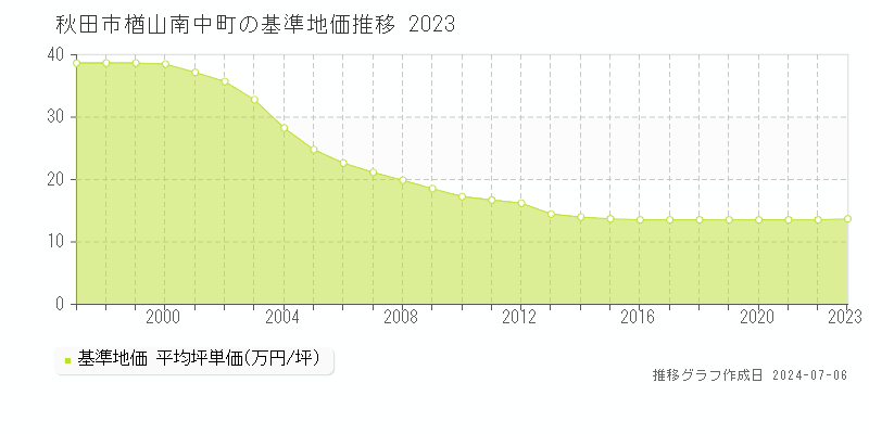 秋田市楢山南中町の基準地価推移グラフ 