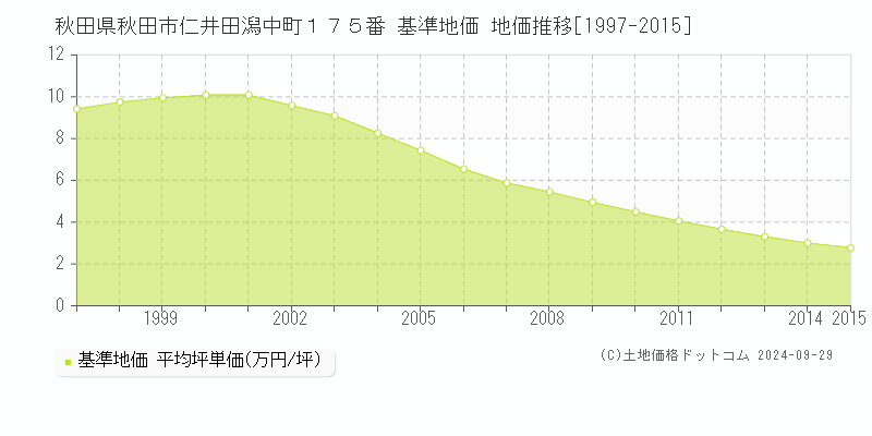 秋田県秋田市仁井田潟中町１７５番 基準地価 地価推移[1997-2015]