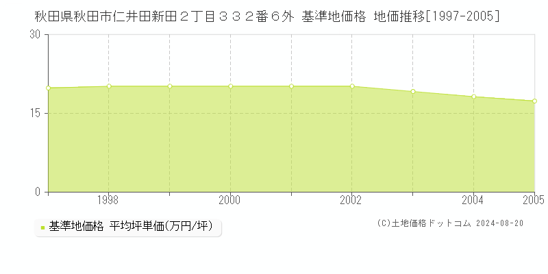 秋田県秋田市仁井田新田２丁目３３２番６外 基準地価格 地価推移[1997-2005]