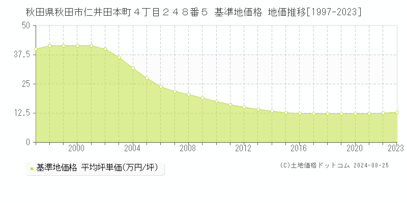 秋田県秋田市仁井田本町４丁目２４８番５ 基準地価 地価推移[1997-2024]