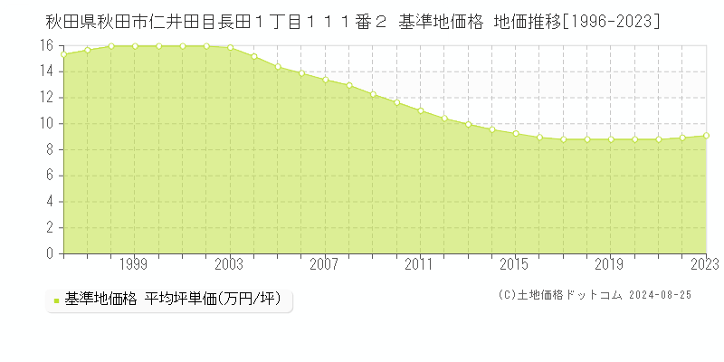 秋田県秋田市仁井田目長田１丁目１１１番２ 基準地価 地価推移[1996-2024]