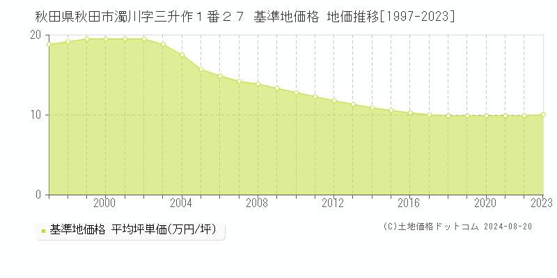 秋田県秋田市濁川字三升作１番２７ 基準地価格 地価推移[1997-2023]