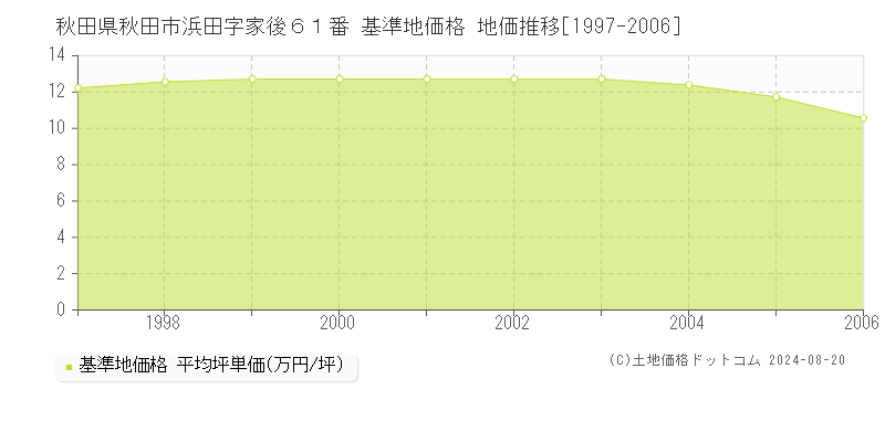 秋田県秋田市浜田字家後６１番 基準地価格 地価推移[1997-2006]