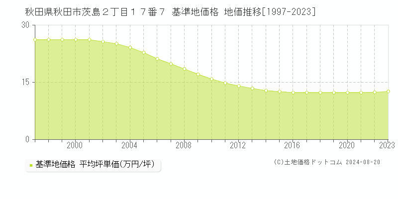 秋田県秋田市茨島２丁目１７番７ 基準地価 地価推移[1997-2024]