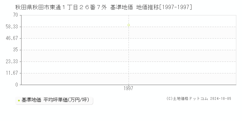 秋田県秋田市東通１丁目２６番７外 基準地価 地価推移[1997-1997]