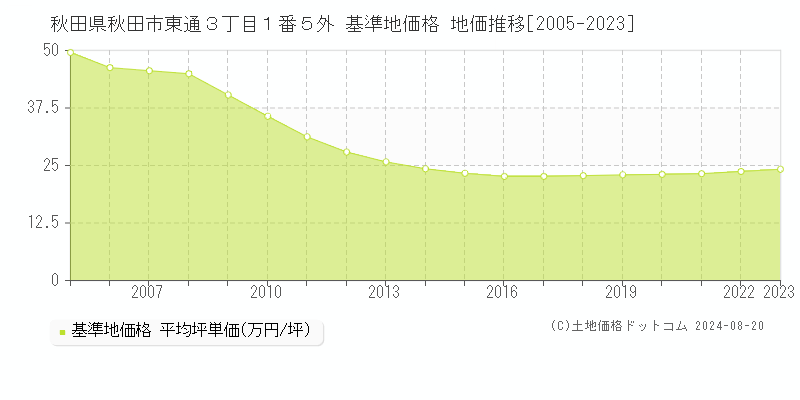 秋田県秋田市東通３丁目１番５外 基準地価 地価推移[2005-2024]