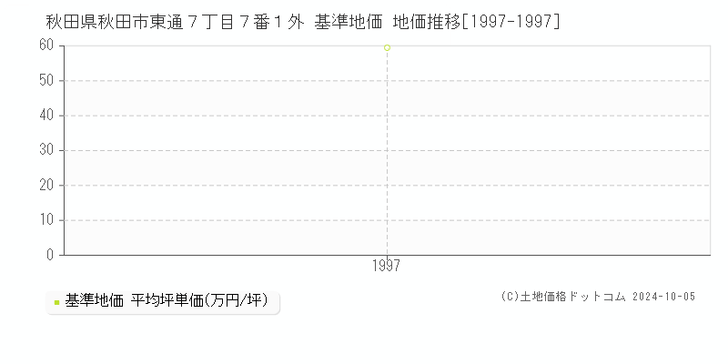 秋田県秋田市東通７丁目７番１外 基準地価 地価推移[1997-1997]