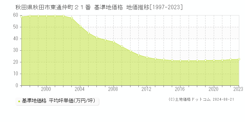 秋田県秋田市東通仲町２１番 基準地価 地価推移[1997-2024]