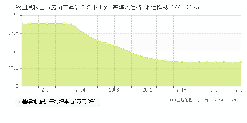 秋田県秋田市広面字蓮沼７９番１外 基準地価 地価推移[1997-2024]