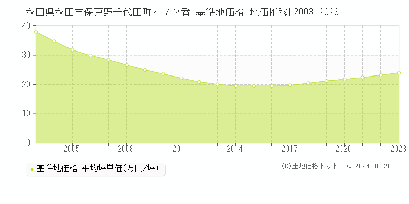 秋田県秋田市保戸野千代田町４７２番 基準地価格 地価推移[2003-2023]