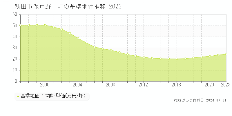 秋田市保戸野中町の基準地価推移グラフ 