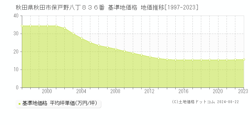 秋田県秋田市保戸野八丁８３６番 基準地価格 地価推移[1997-2023]