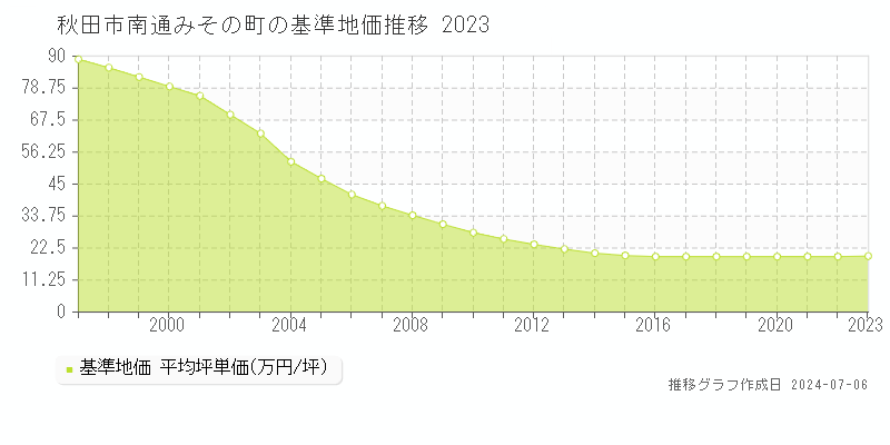 秋田市南通みその町の基準地価推移グラフ 