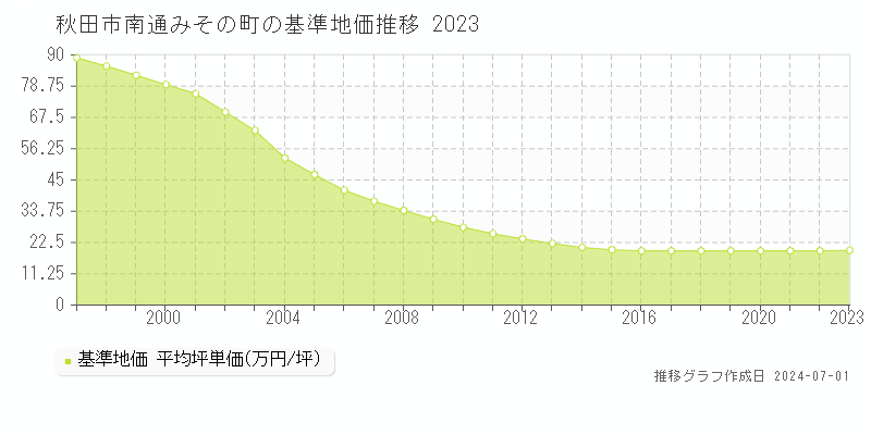 秋田市南通みその町の基準地価推移グラフ 