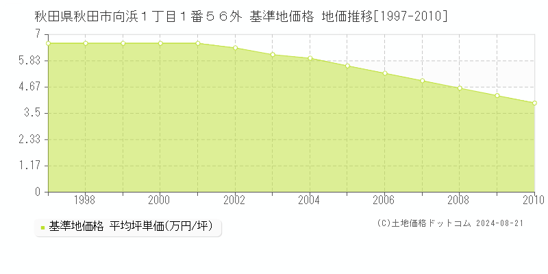 秋田県秋田市向浜１丁目１番５６外 基準地価 地価推移[1997-2010]