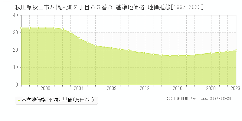 秋田県秋田市八橋大畑２丁目８３番３ 基準地価 地価推移[1997-2024]