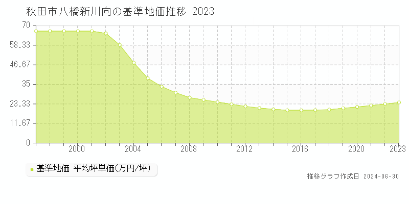 秋田市八橋新川向の基準地価推移グラフ 