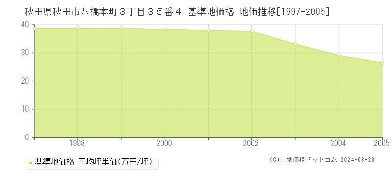 秋田県秋田市八橋本町３丁目３５番４ 基準地価 地価推移[1997-2005]