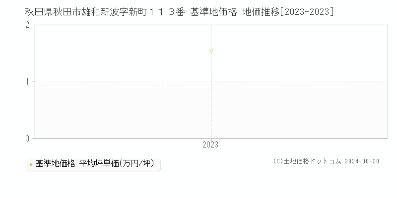 秋田県秋田市雄和新波字新町１１３番 基準地価格 地価推移[2023-2023]