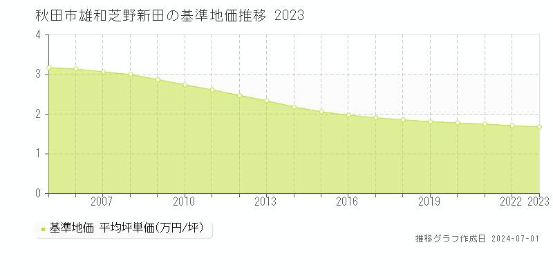 秋田市雄和芝野新田の基準地価推移グラフ 