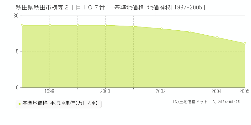 秋田県秋田市横森２丁目１０７番１ 基準地価格 地価推移[1997-2005]