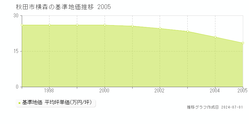 秋田市横森の基準地価推移グラフ 