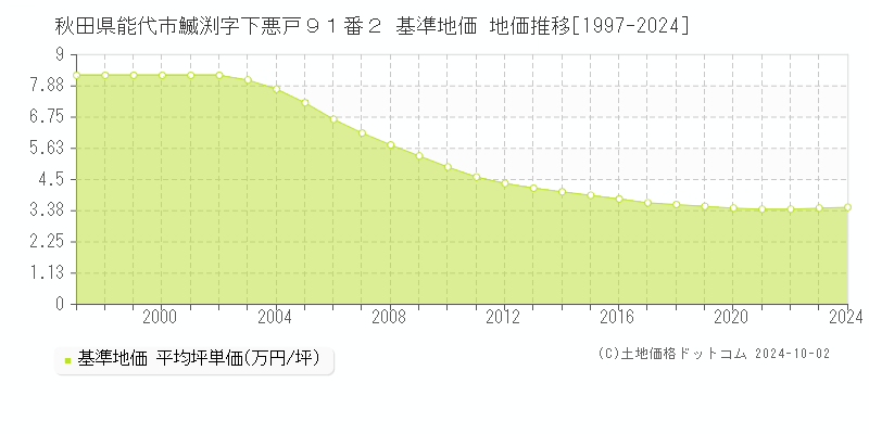 秋田県能代市鰄渕字下悪戸９１番２ 基準地価 地価推移[1997-2024]