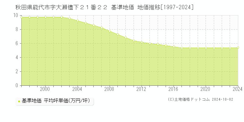 秋田県能代市字大瀬儘下２１番２２ 基準地価 地価推移[1997-2024]