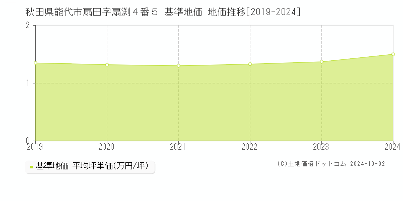 秋田県能代市扇田字扇渕４番５ 基準地価 地価推移[2019-2024]