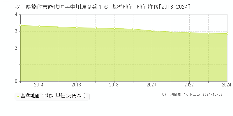 秋田県能代市能代町字中川原９番１６ 基準地価 地価推移[2013-2024]