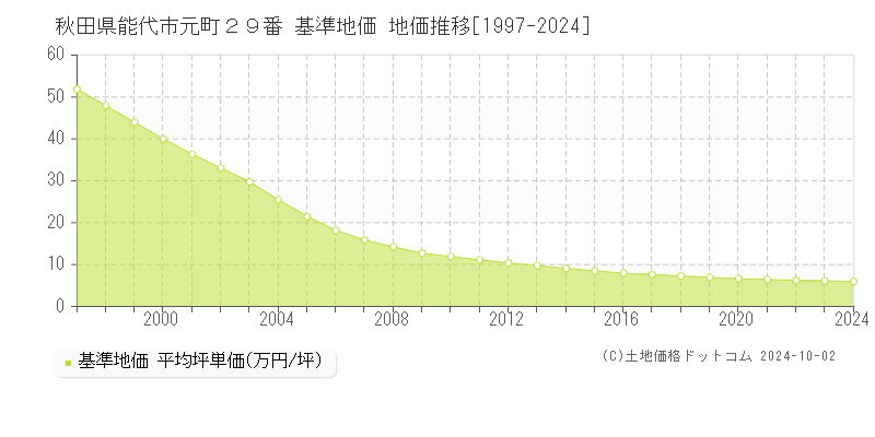 秋田県能代市元町２９番 基準地価 地価推移[1997-2024]