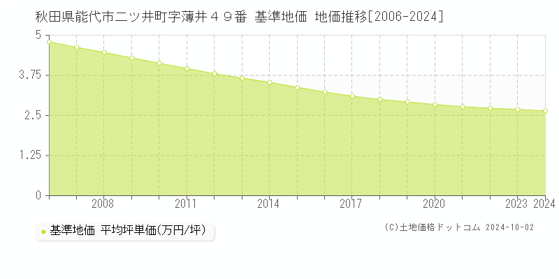 秋田県能代市二ツ井町字薄井４９番 基準地価 地価推移[2006-2024]